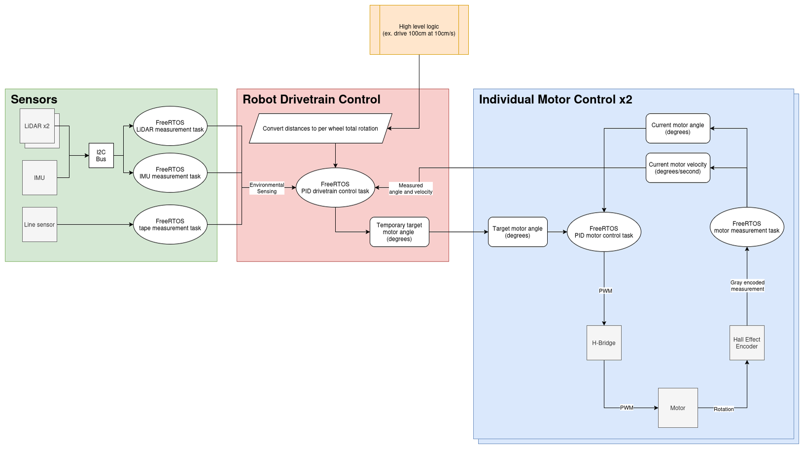 Control block diagram