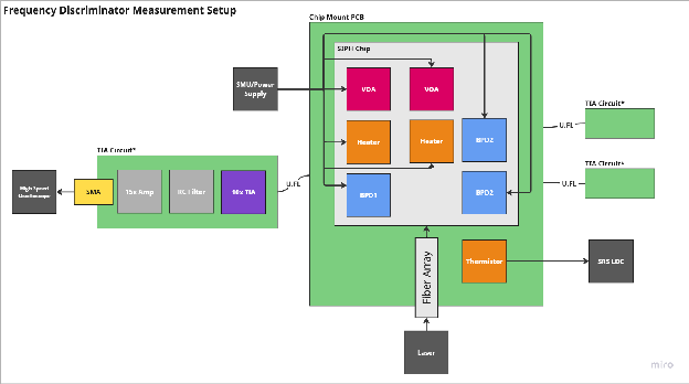 Measurement setup block diagram